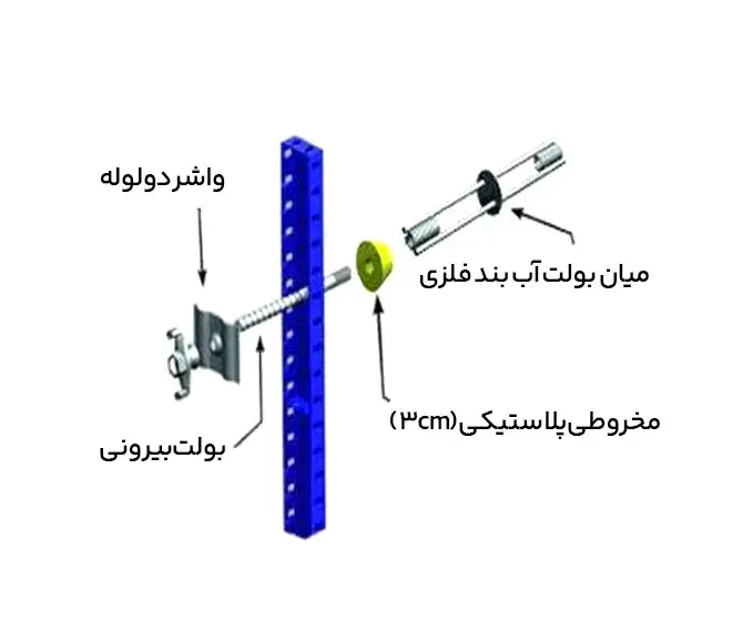 میان بولت آب بند فلزی و تجهیزات جانبی