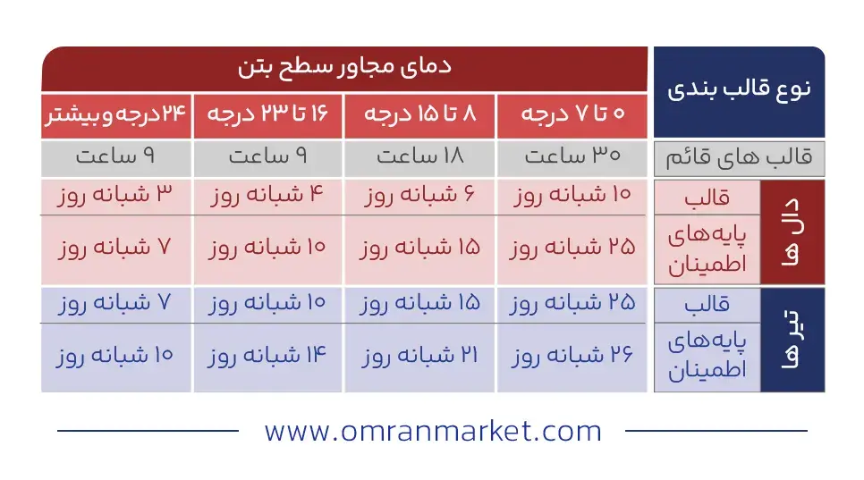 جدول زمان مناسب قالب برداری