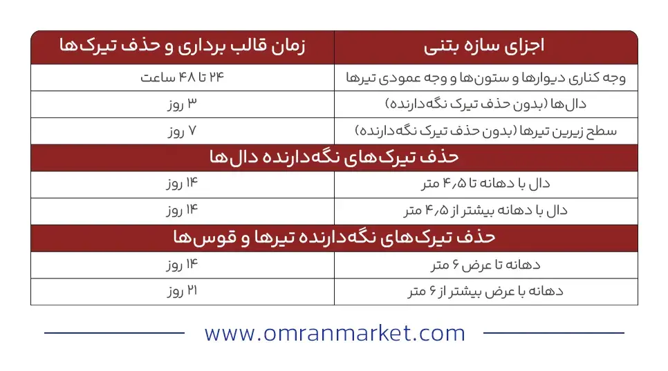 جدول حداقل زمان مورد نیاز برای قالب برداری بتن