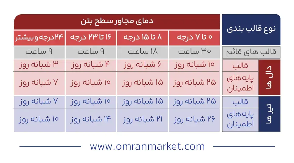 جدول زمان مناسب قالب برداری