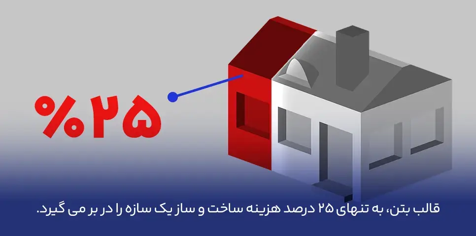 یک چهارم هزینه ساخت را قالب بتن تشکیل می دهد