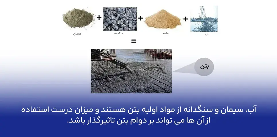 مواد اولیه تشکیل دهنده بتن (آب، سیمان، ماسه، سنگدانه)