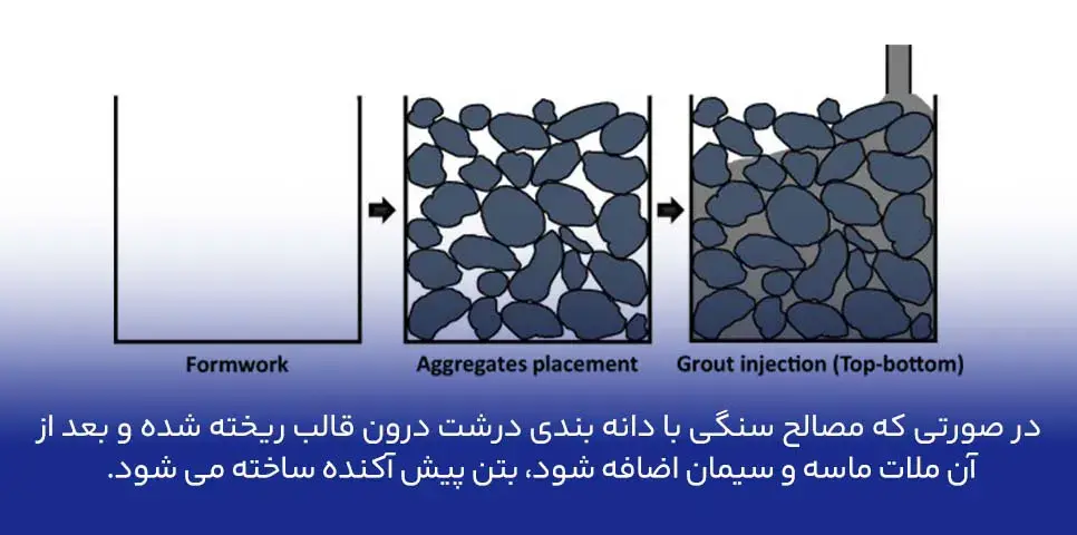 بتن پیش آکنده (Preplaced Aggregate Concrete)