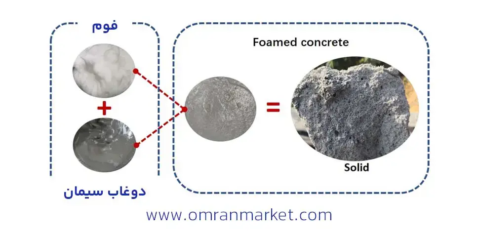 ترکیب بتن اسفنجی