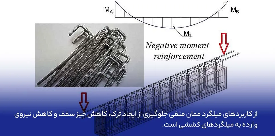 میلگرد ممان منفی